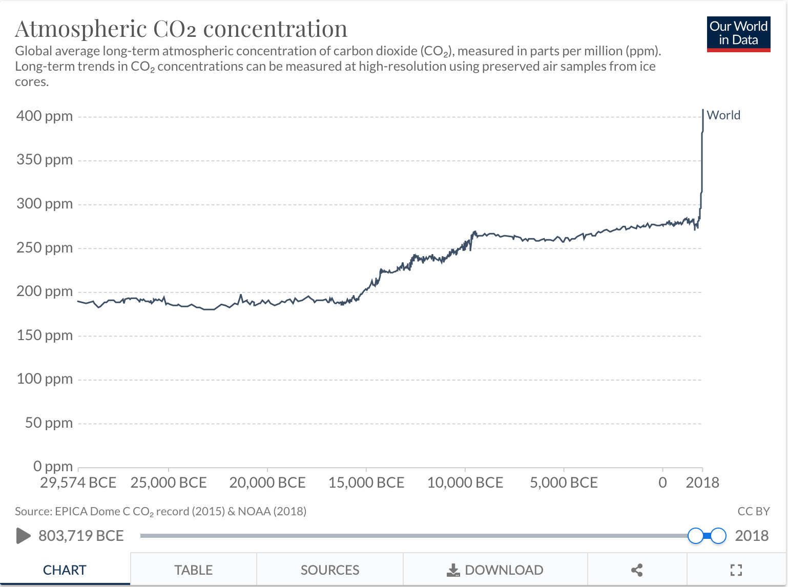 CO2 emissions chart from  Our World in Data .