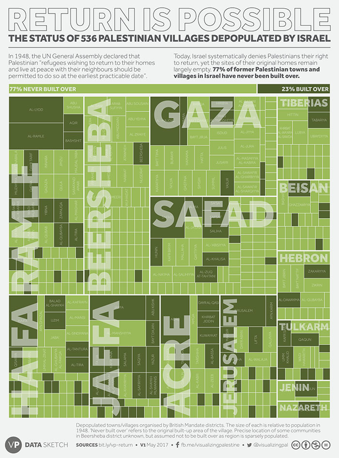 Visualizing Palestine, “Return Is Possible.” Data sketch (courtesy Visualizing Palestine, @visualizingpal).