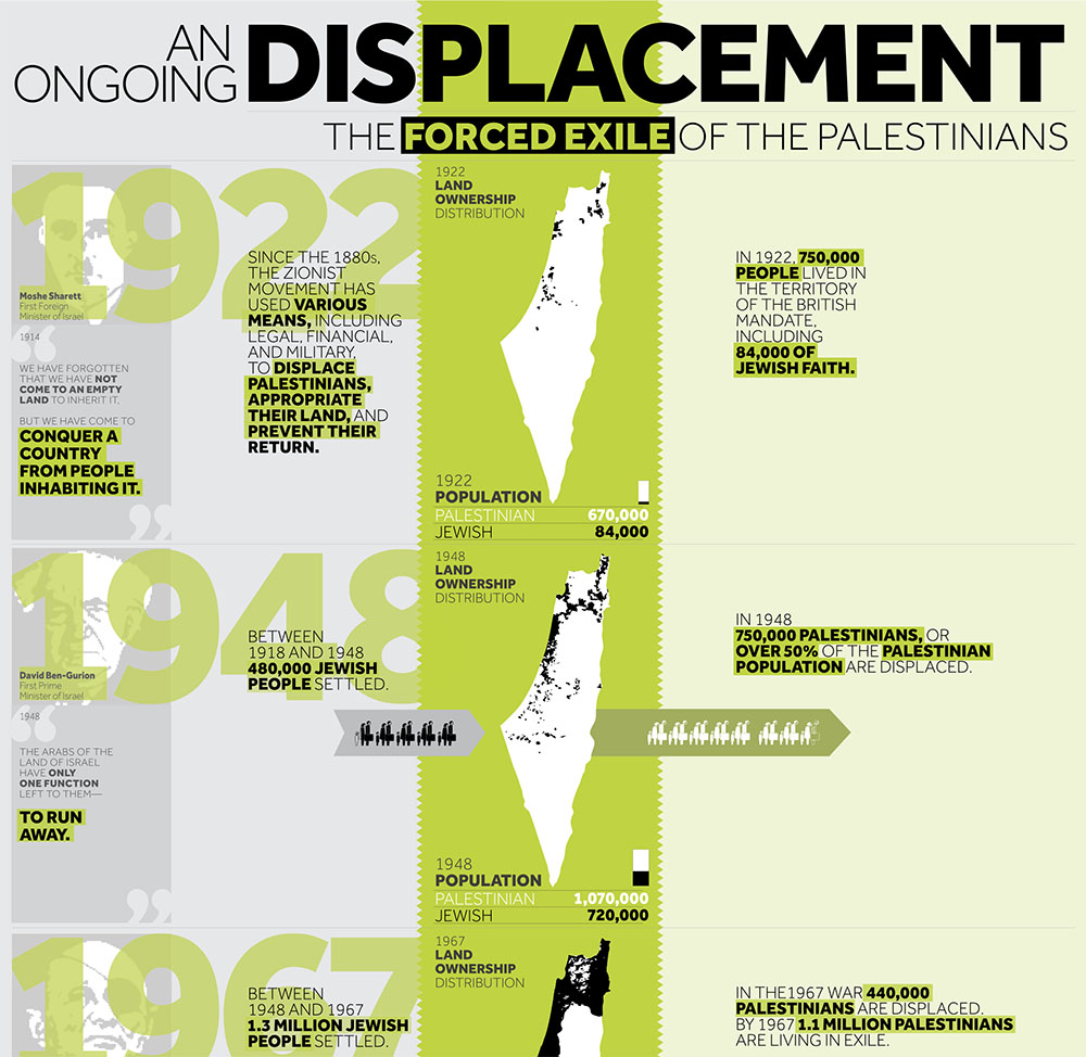 Displacement (courtesy Visualizing Palestine)