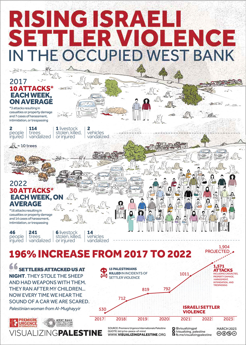 Rising Settler Violence (courtesy Visualizing Palestine).